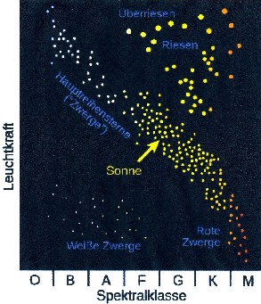 Hertzsprung-Russel-Diagramm