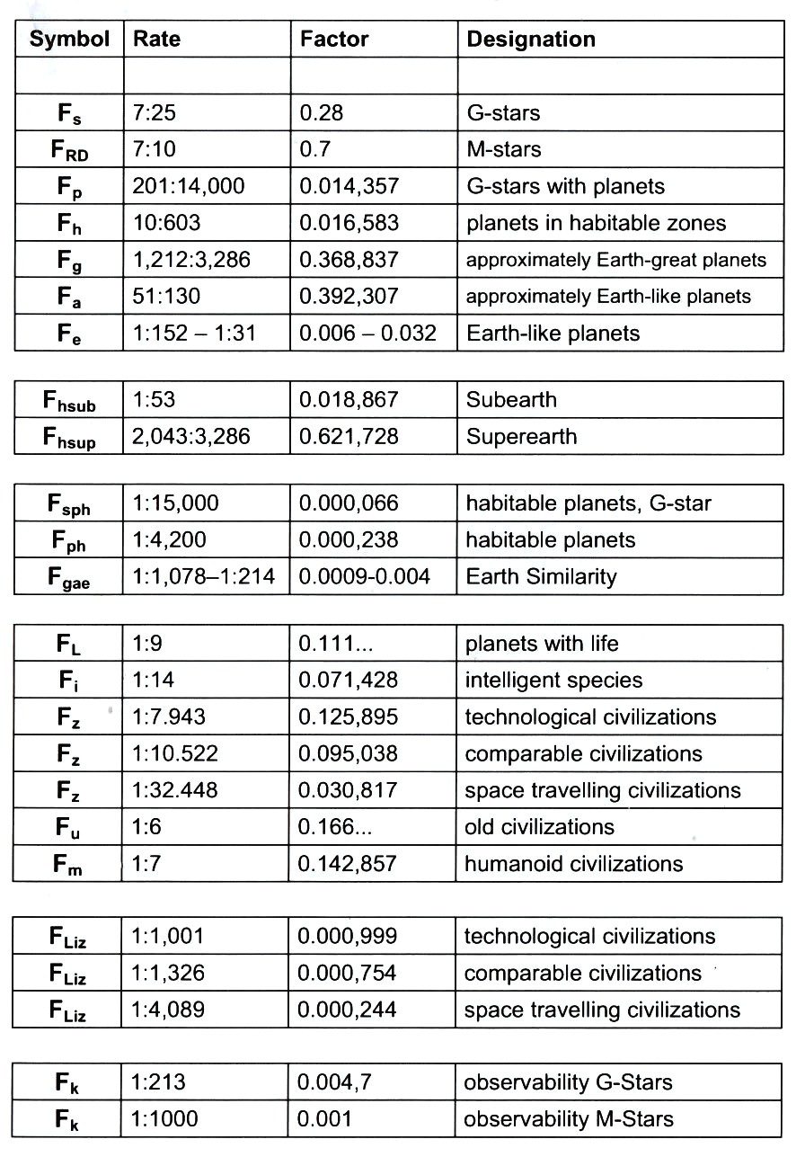 table of probabilities factors