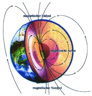 earth magnetic field