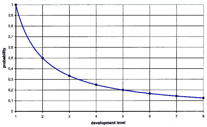 probability Fz for a civilization